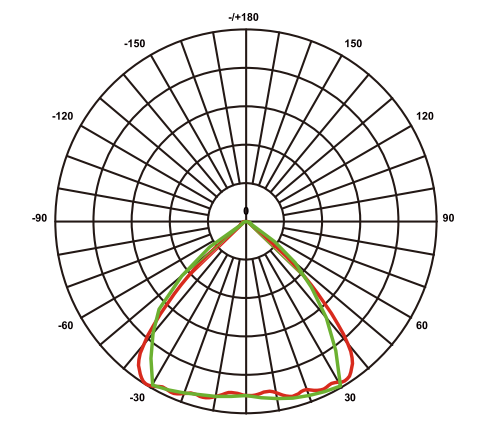 70°*145°